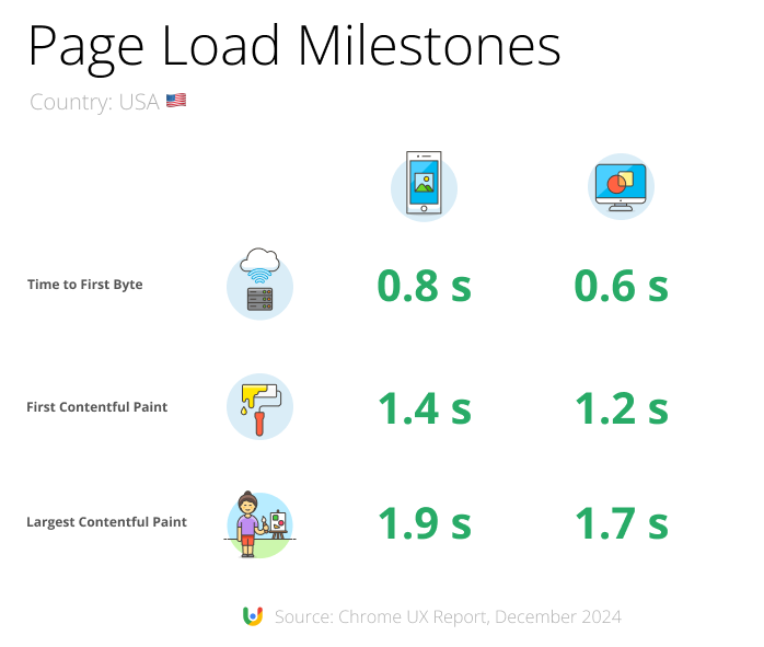 Page rendering milestones