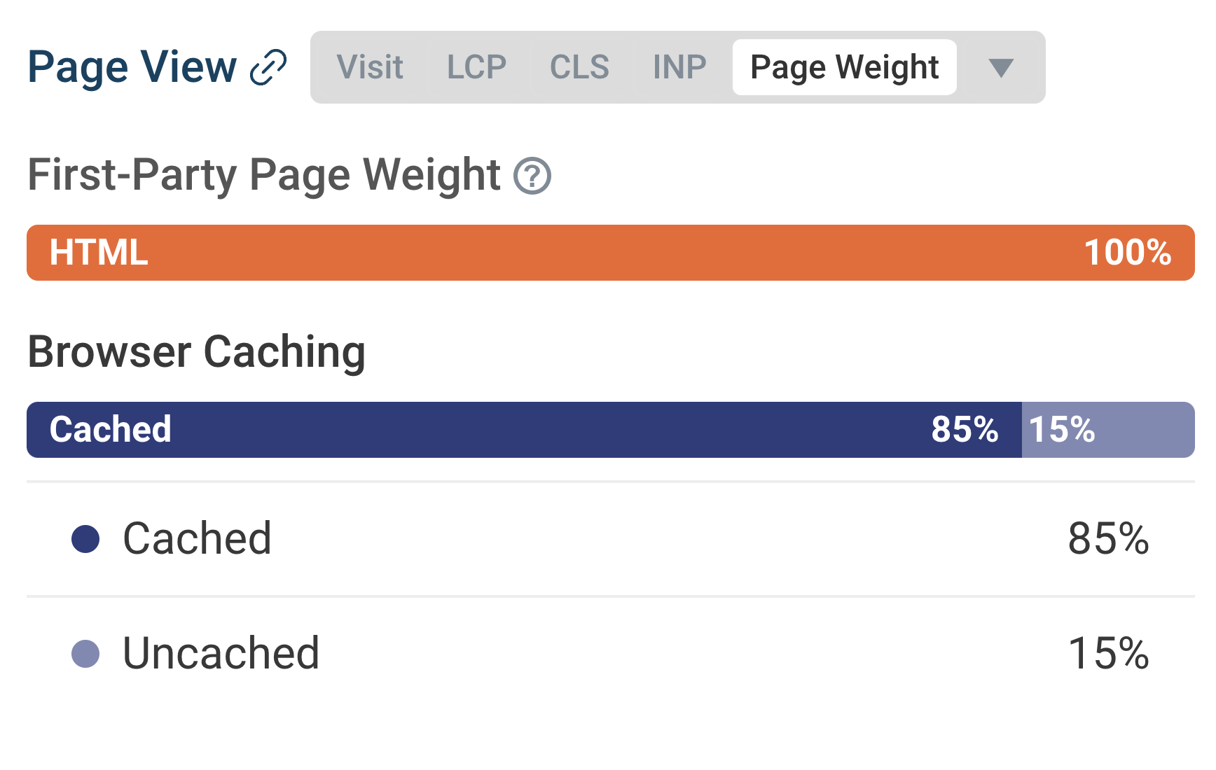 RUM cache ratio chart