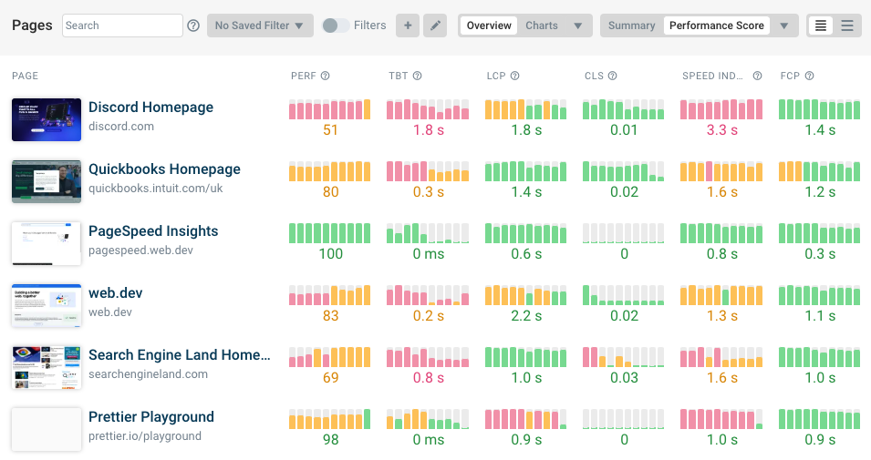 Performance score dashboard