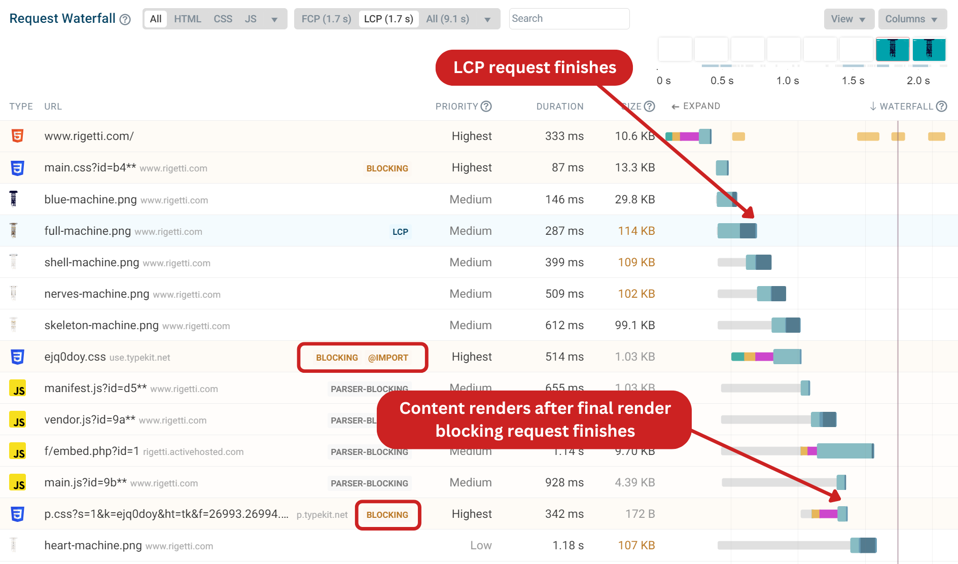 Request waterfall analysis show LCP request finish long before LCP element renders on the page