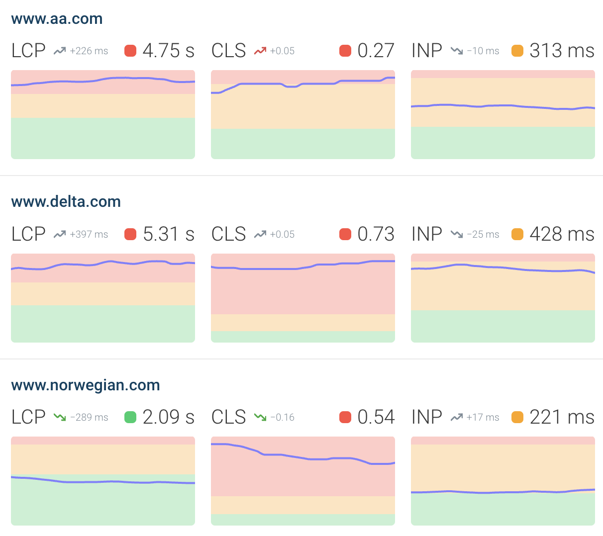 Industry web performance benchmark data