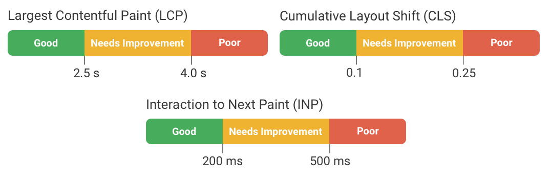 Core Web Vitals metrics