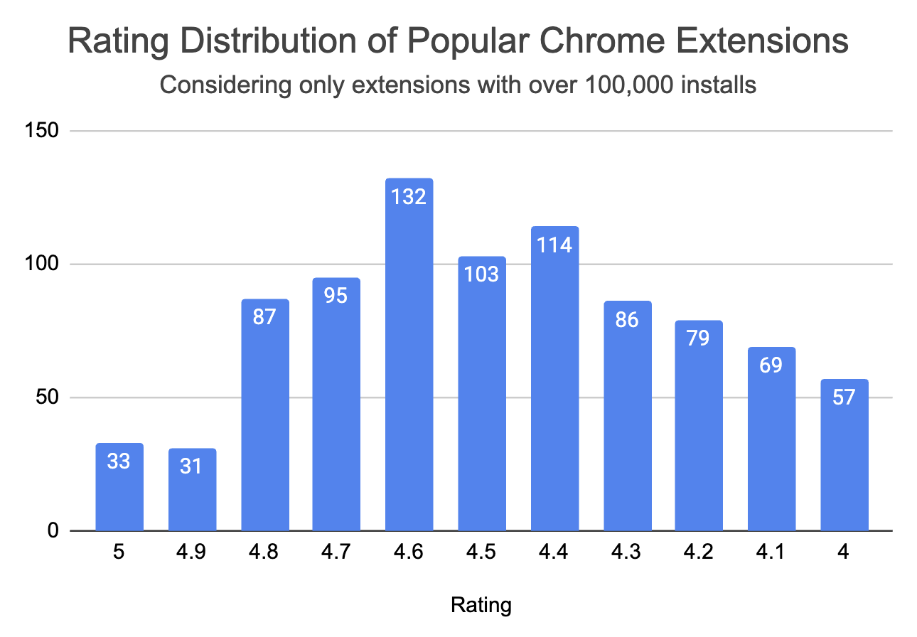 Chart showing the number of Chrome extensions by rating range between 4.0 and 5.0, considering only the most popular extensions