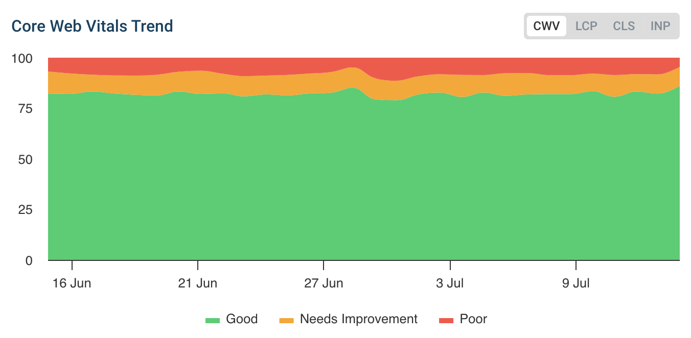 Web Vitals trends chart in DebugBear