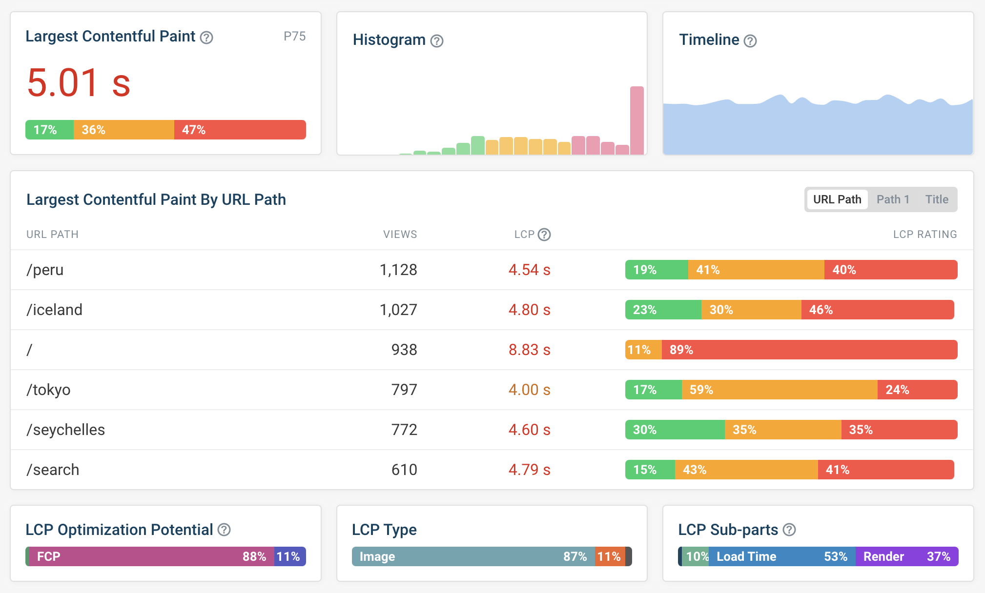 Real user LCP dashboard