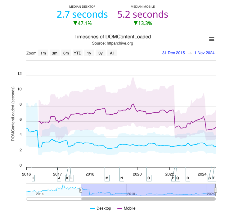 DCL in HTTP Archive data over time