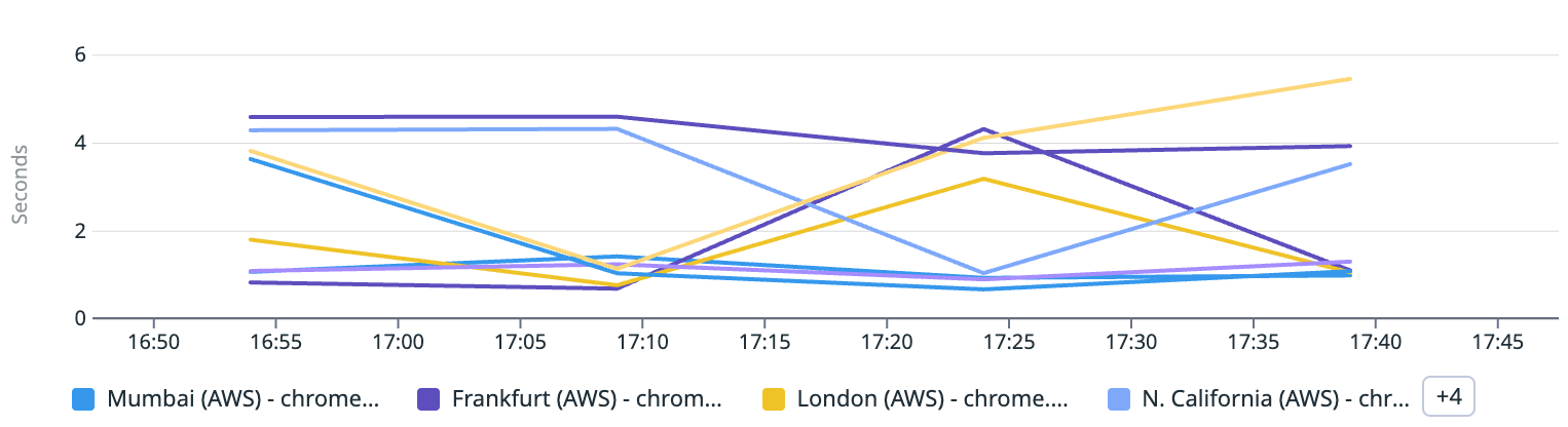 Chart showing performance for a browser test, across different regions