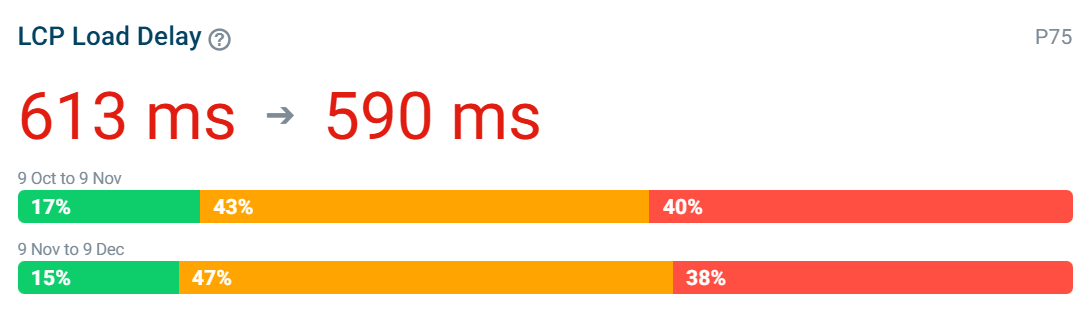 LCP Load Delay comparison