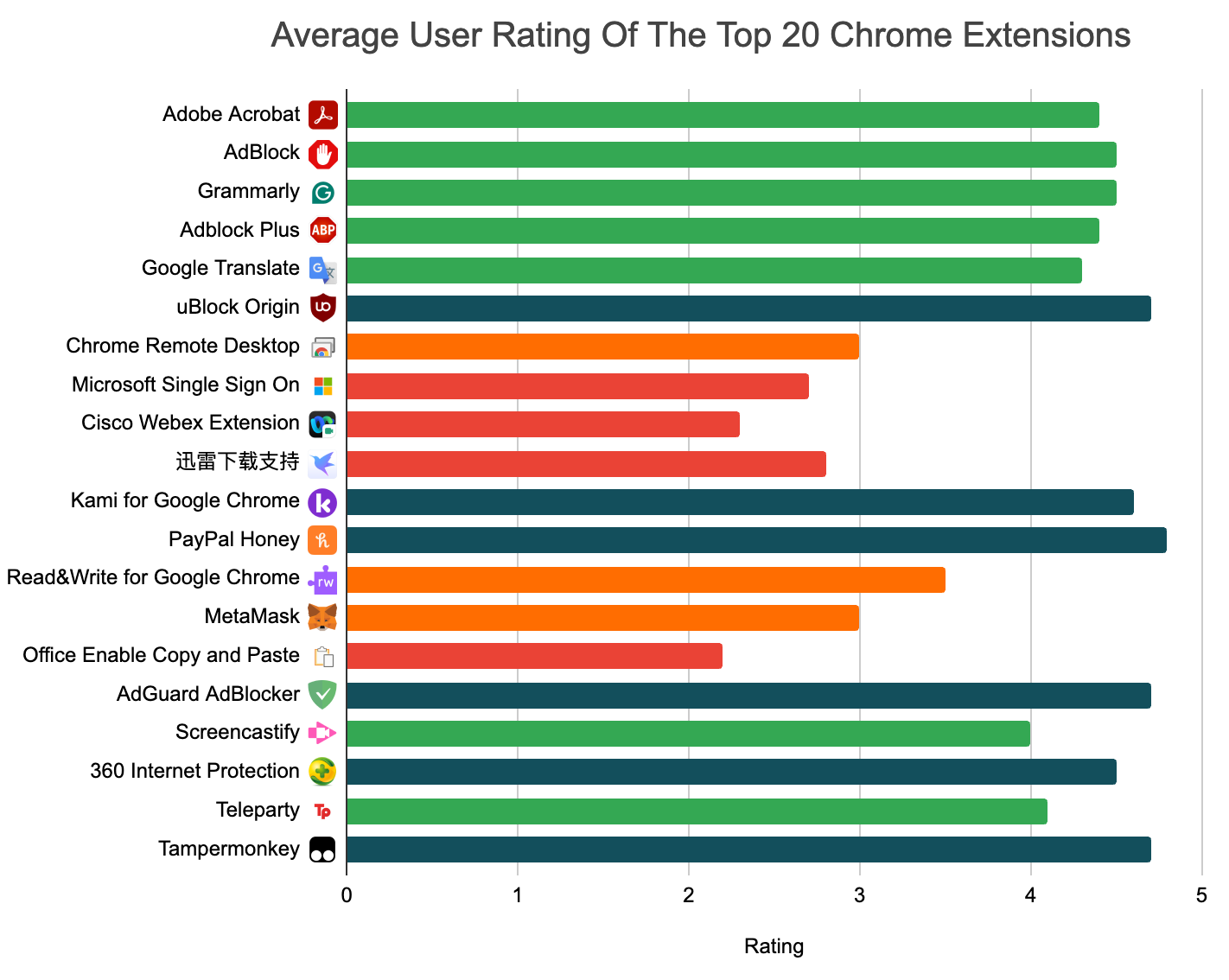 Chart showing the ratings of the most popular Chrome extensions