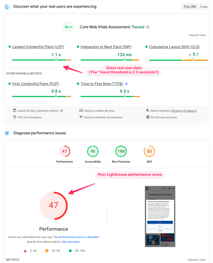 Poor Lighthouse score with good real user data