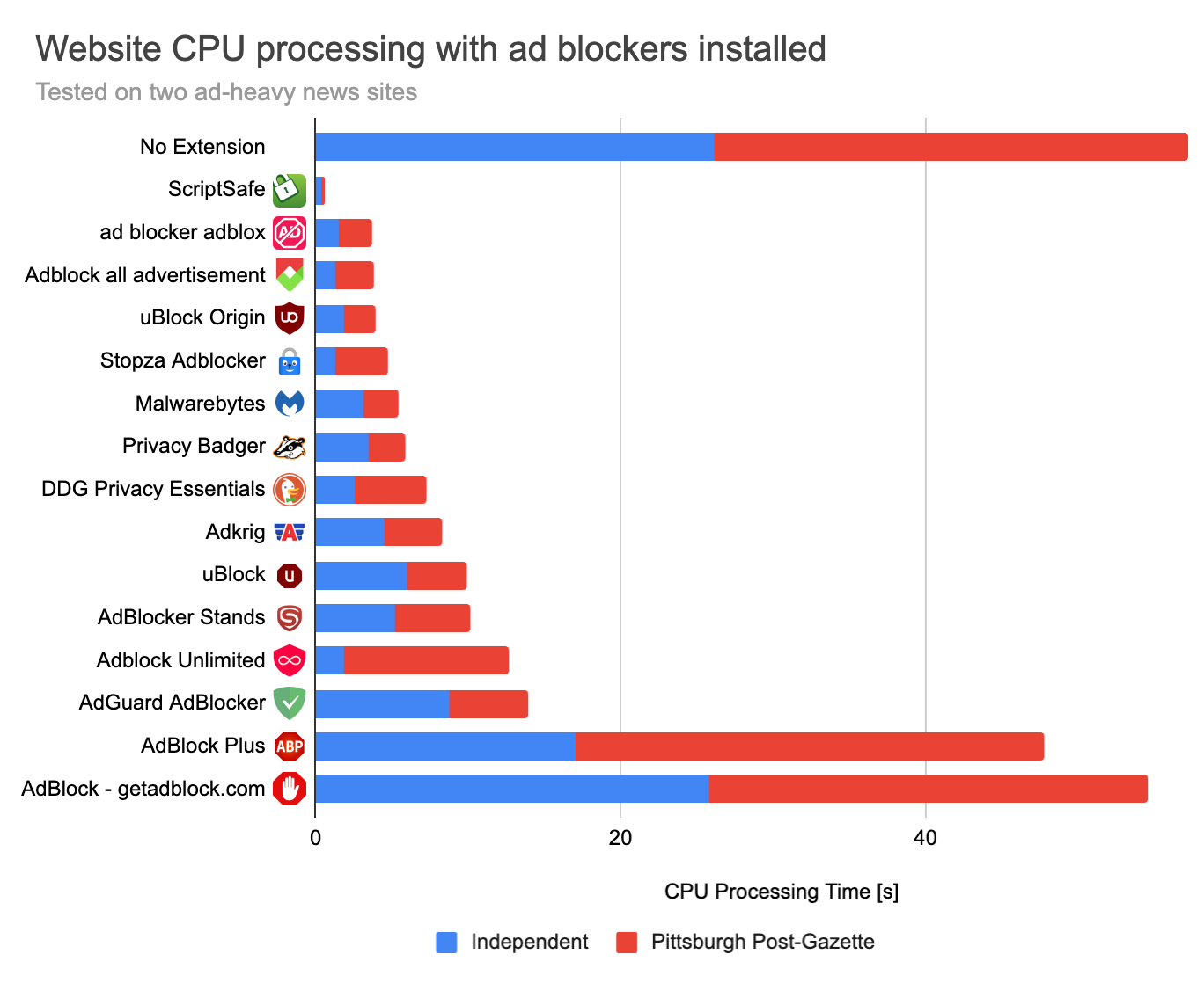 Chart showing reduction in CPU processing time with ad blockers installed