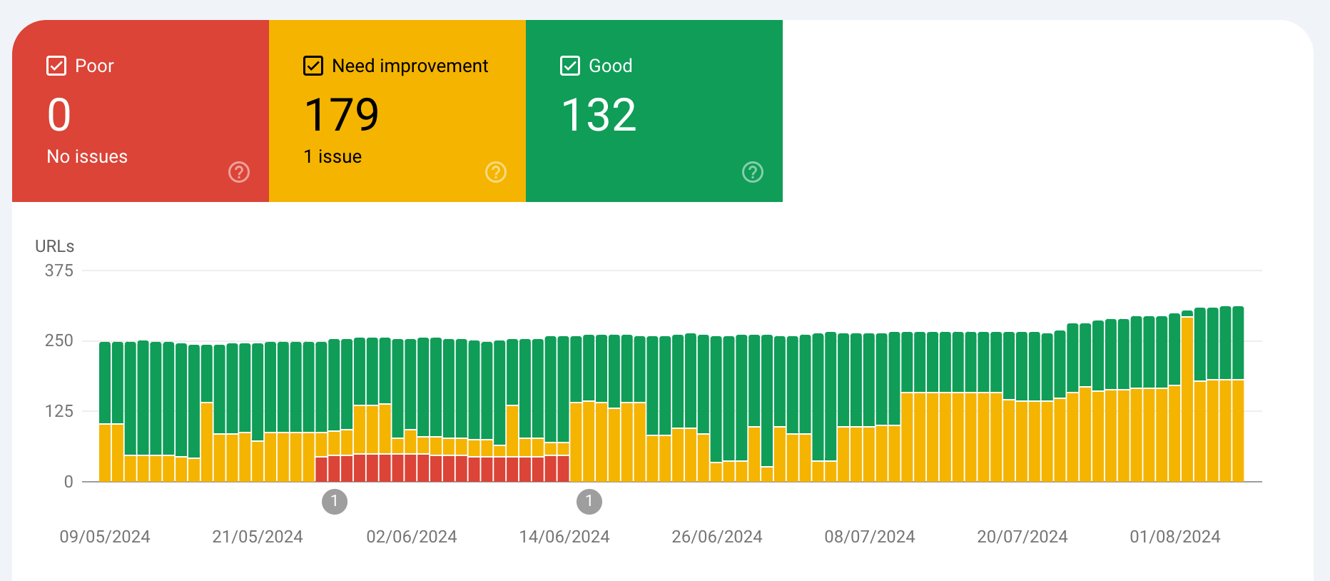 Core Web Vitals Chart in Google Search Console