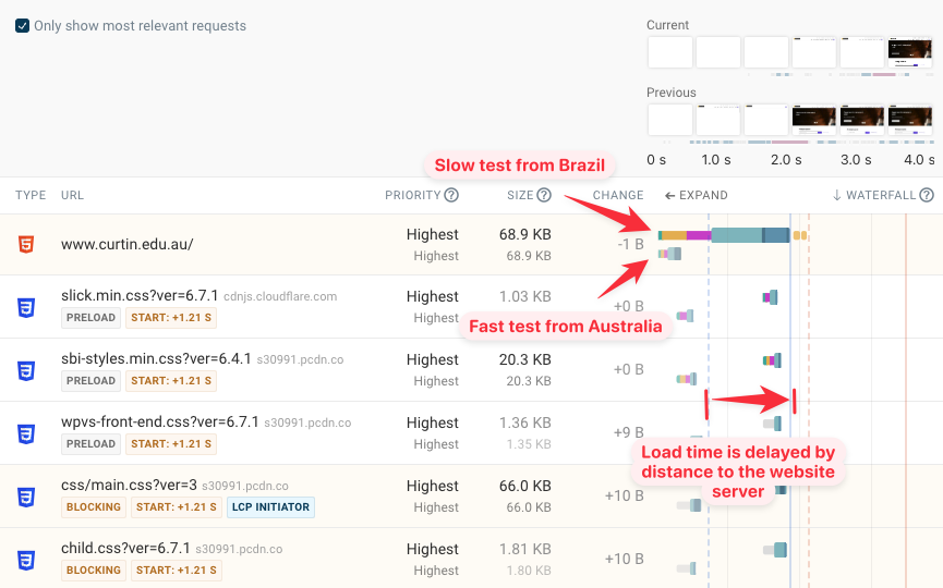 Comparison of request waterfalls by location