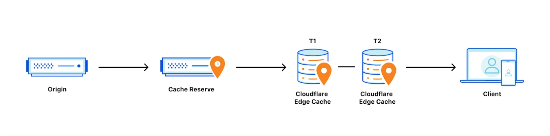 Cloudflare cache reserve