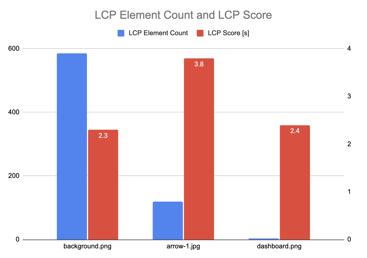 Attribution data for LCP