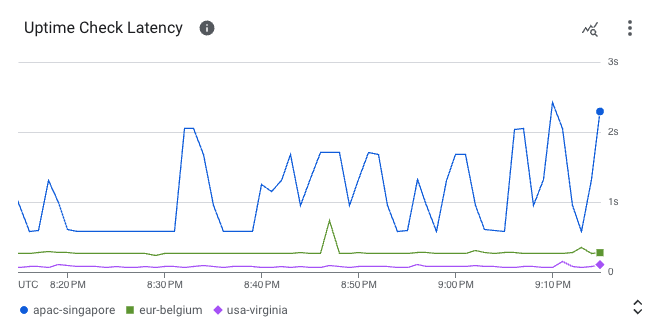 Google uptime check chart