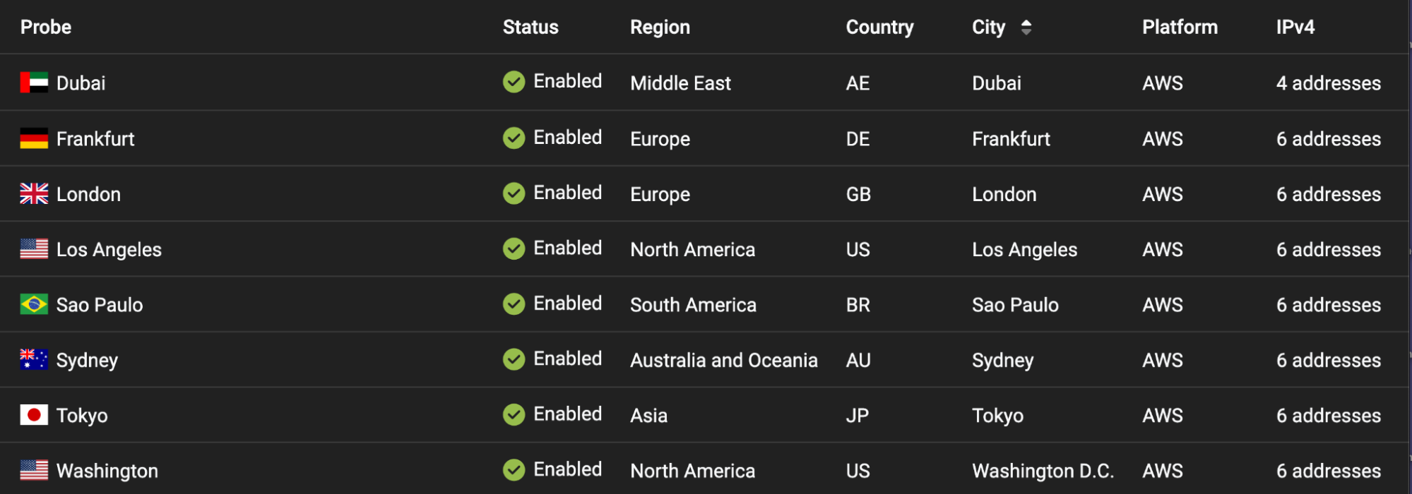 A list of regions with additional metadata for each region