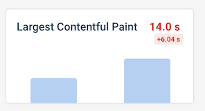 Largest Contentful Paint increase after adding another image