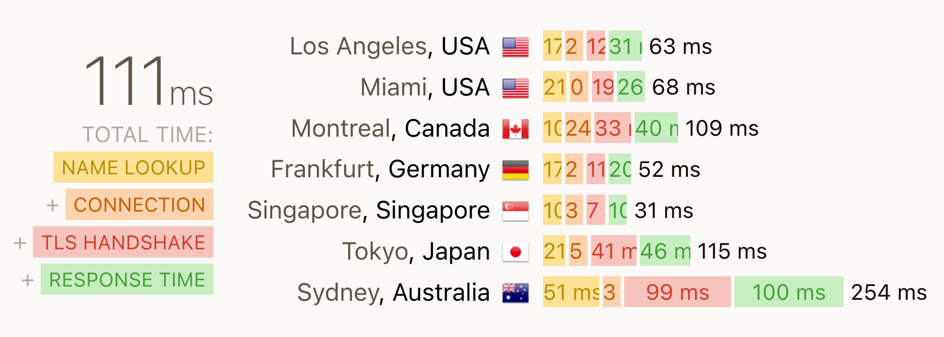 CDN edge nodes