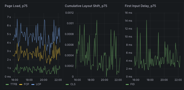 Grafana web vitals data