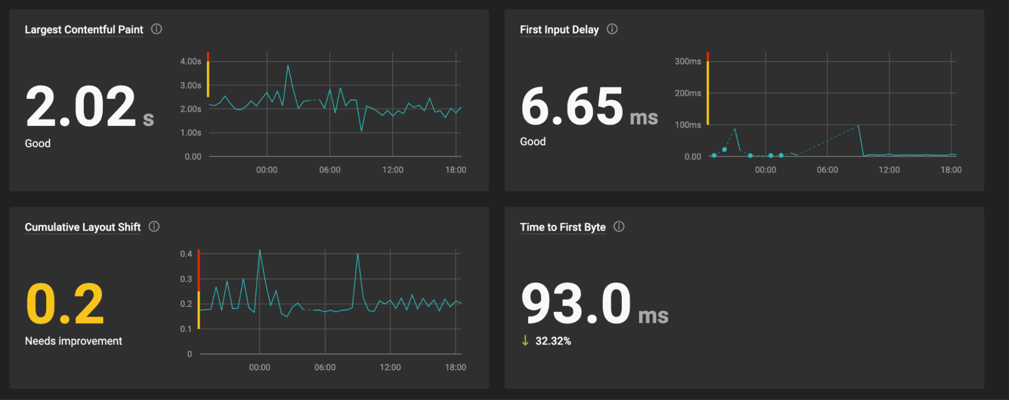 Solarwinds web vitals dashboard