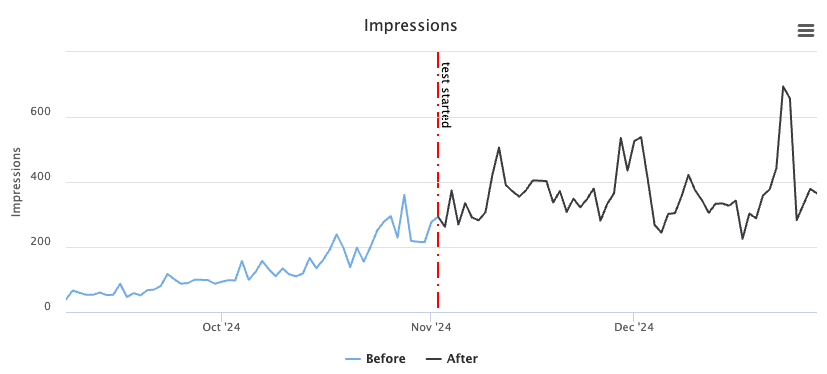 SEO Testing impressions chart