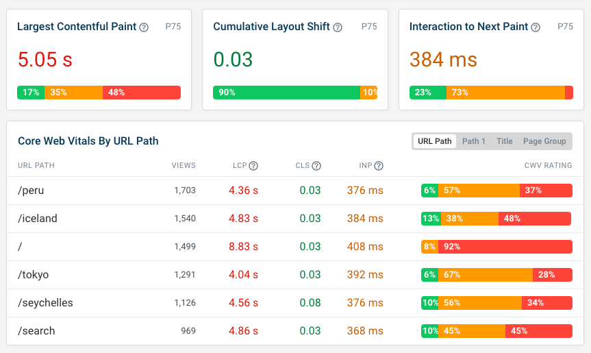 DebugBear RUM dashboard