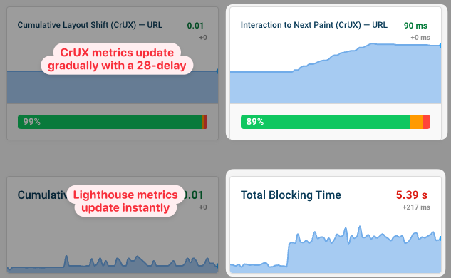 CrUX data delay and instant Lighthouse update in charts