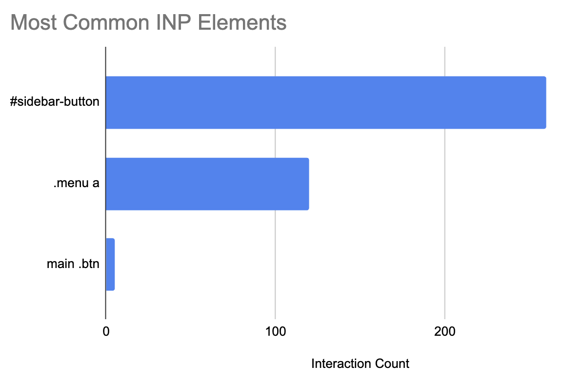 Chart showing INP elements by CSS selector