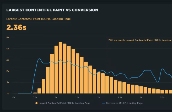 SpeedCurve conversion correlation with LCP