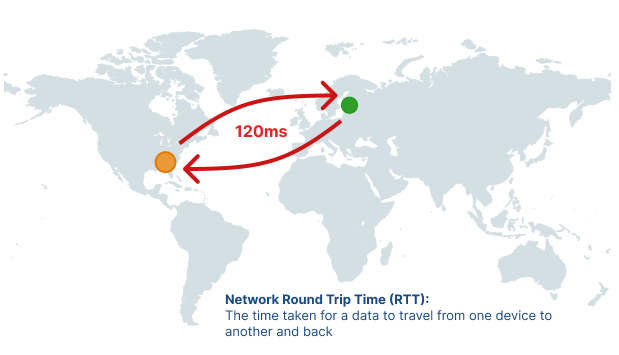 Network round trip time illustration