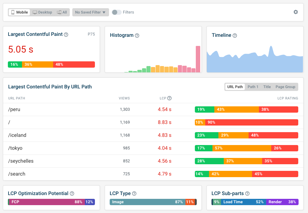 LCP RUM dashboard