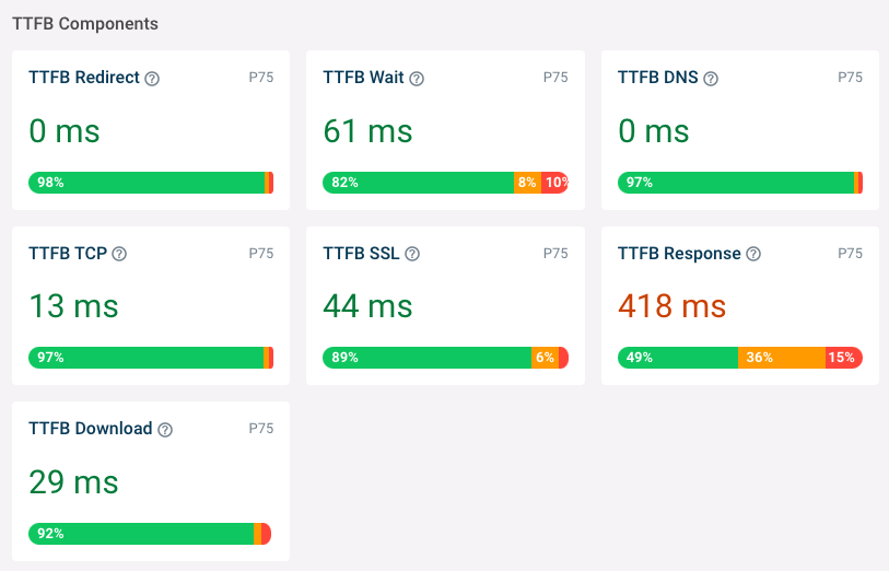 DebugBear TTFB breakdown