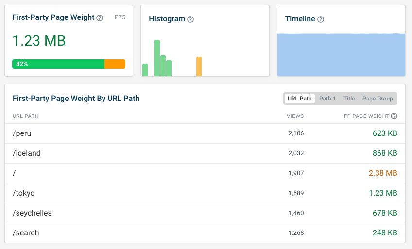 Real user page weight data by URL