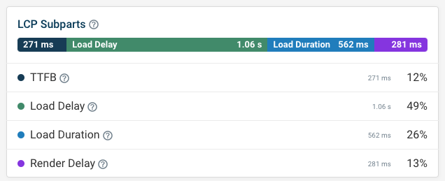 LCP component breakdown