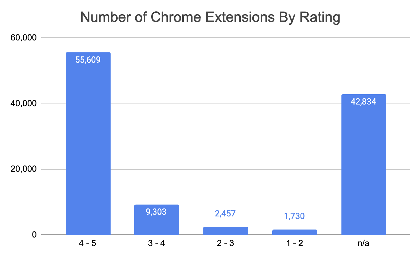 Chart showing the number of Chrome extensions by rating range