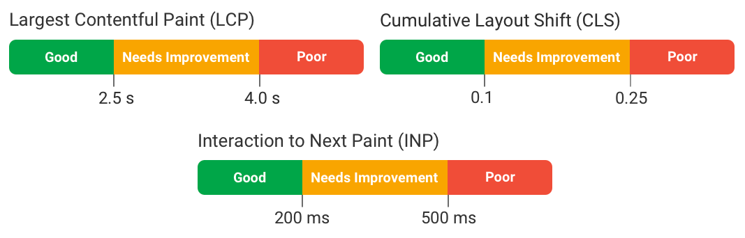 Core Web Vitals assessment thresholds