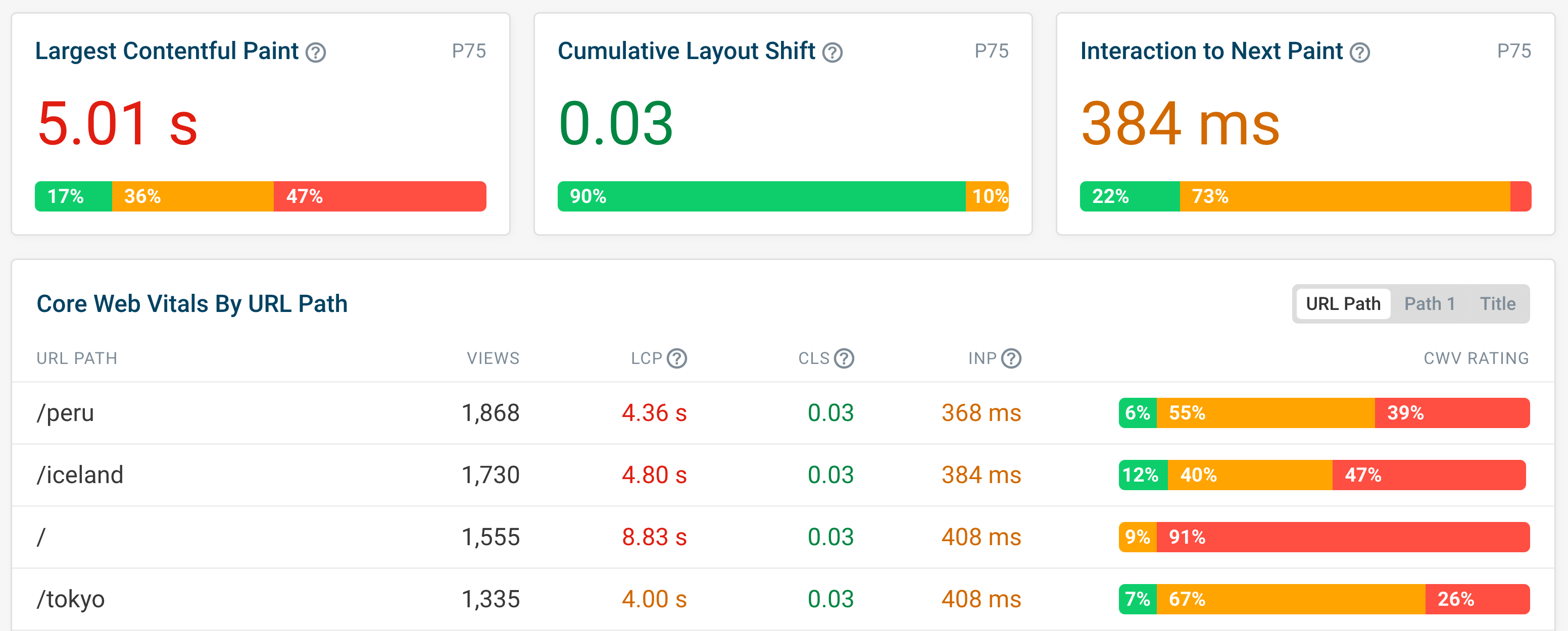 Real user monitoring data in DebugBear