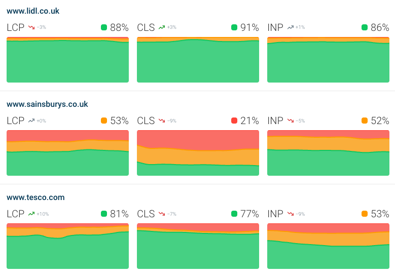 Core Web Vitals monitoring competitor dashboard