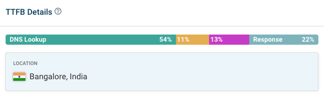 TTFB component breakdown