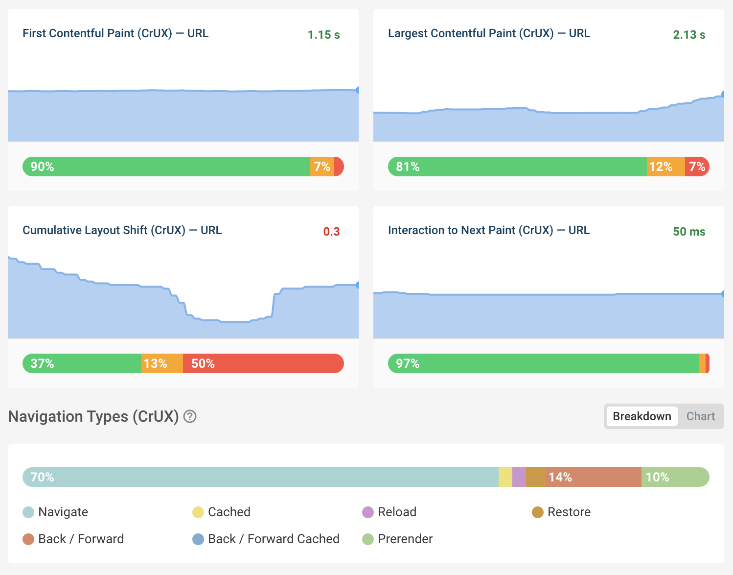 Charts with Google CrUX data