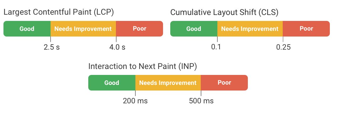 Core Web Vitals thresholds