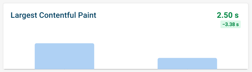 LCP score change