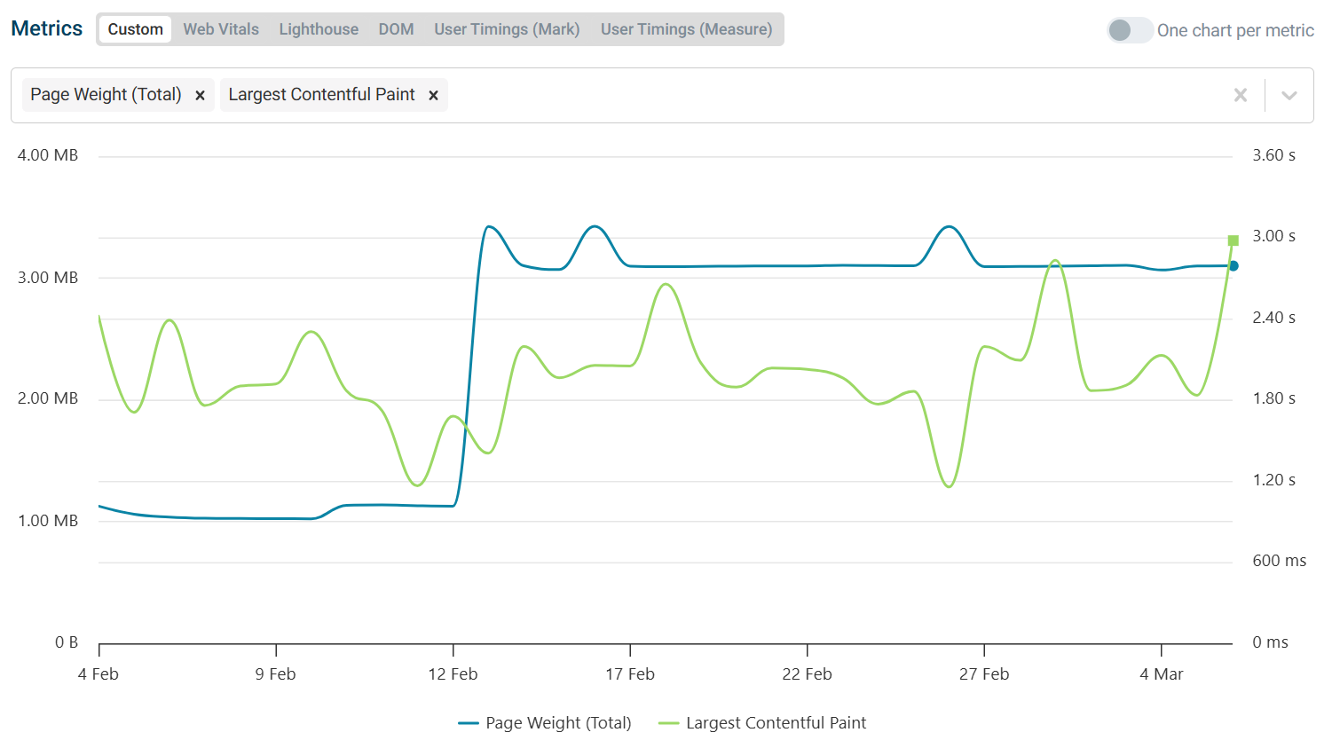 Page weight regression