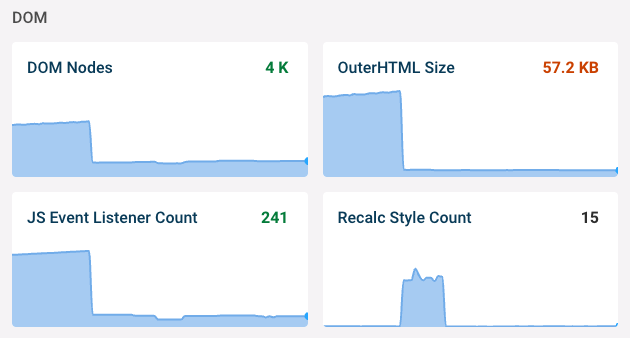 DebugBear charts showing DOM size and website complexity