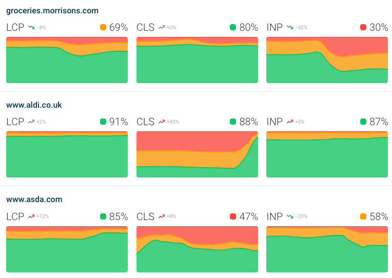 CrUX trends dashboard in DebugBear