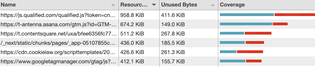 Code coverage table in Lighthouse