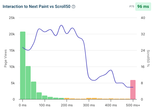 Interaction to Next Paint correlated to user actions