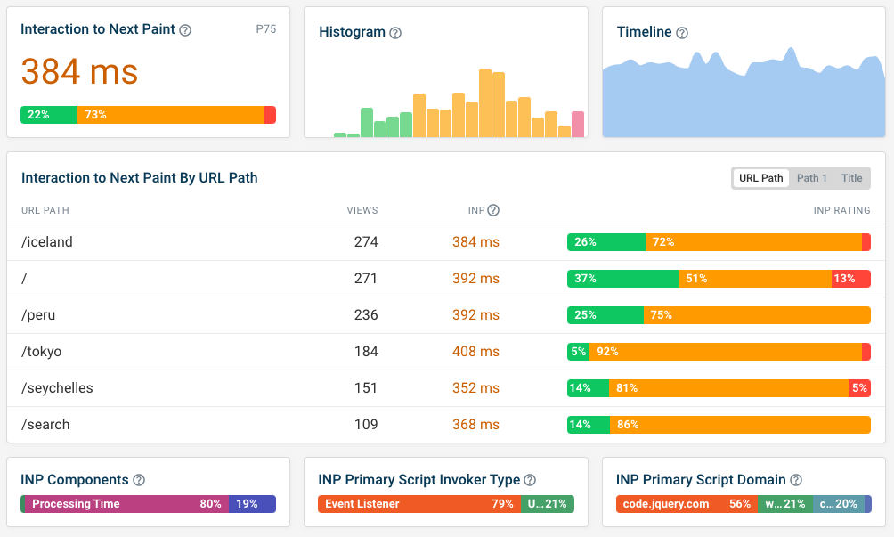 INP dashboard in real user data