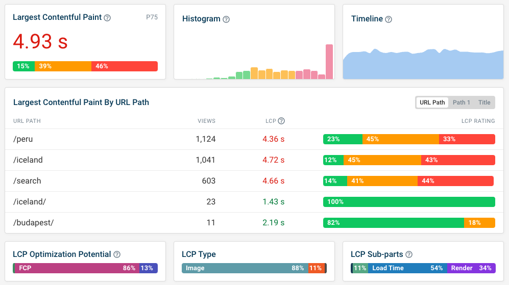 Real user LCP monitoring data